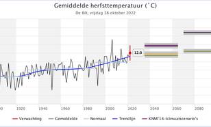 Gemeten herfsttemperatuur in De Bilt sinds 1901 (zwart) met de trendlijn (donkerblauw) en de verwachte herfsttemperatuur rond 2050 en 2085 volgens de KNMI klimaatscenario’s.