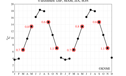 grafiek met maandgemiddelde temperatuur in De Bilt, gemiddeld over 1991-2020. De maanden binnen de 4 seizoenen DJF, MAM, JJA en SON zijn met lijnstukken aan elkaar verbonden.