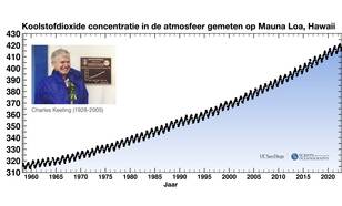 Grafiek van de maandelijks gemiddelde CO2-concentratie op de vulkaan Mauna Loa en een foto van Charles Keeling die deze meetreeks begon.