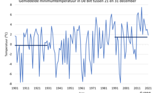 Gemeten decadegemiddelde minimumtemperatuur in De Bilt tussen 21 en 31 december. Donkerblauwe lijnen geven de normalen van 1901-1930 en 1991-2020 aan. 