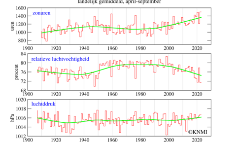 Zonneschijn, relatieve vochtigheid en luchtdruk gemiddeld over 5 stations (‘LH05’) in het zomerhalfjaar (april tot en met september), van begin vorige eeuw tot en met 2022.  ©KNMI 