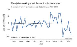 Zee-ijsbedekking rond Antartica in december tussen 1978 en 2022 (afwijking in procenten van de gemiddelde bedekking in 1981-2010). Inmiddels is de zee-ijsbedekking begin januari 2023 het laagst van de hele meetreeks. 