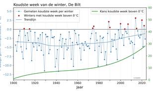 Gemiddelde temperatuur van de koudste week van de winter in De Bilt (blauw, rood indien boven nul graden) en de kans op een koudste winterweek boven nul graden (groen). 