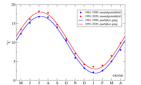 Gemiddelde temperatuur van iedere maand in De Bilt voor 1961-1990 en 1991-2020. 