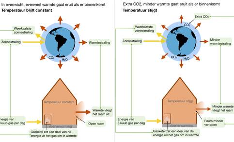 Vergelijking tussen de verwarming van een huis en de aarde