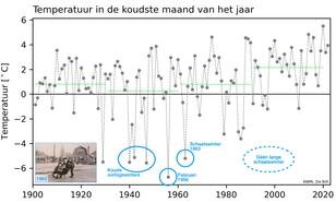 Lijngrafiek van de temperatuur van de koudste maand van ieder jaar in De Bilt van 1901 tot nu. In tekst zijn familieherinneringen ingetekend.