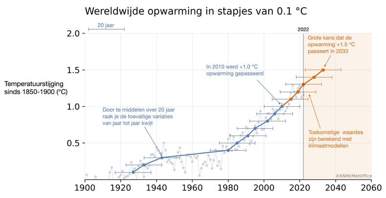 Lijngrafiek van de opwarming van de Aarde sinds 1850-1900. Elke 0,1 graad opwarming is gemarkeerd met een punt. In 2033 passeert de opwarming met grote kans de 1,5 graad.