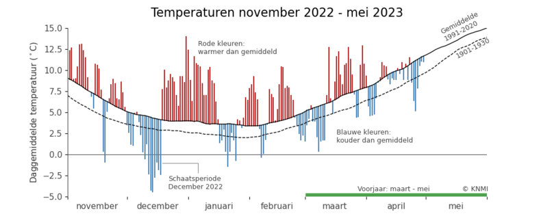 Lijngrafiek met het verloop van de gemiddelde dagtemperatuur in 1901-1930 en 1991-2020 gedurende november tot mei en de temperatuur van november 2022 tot april 2023. 