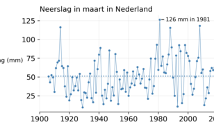 grafiek met hoeveelheid regen in maart in Nederland sinds 1906
