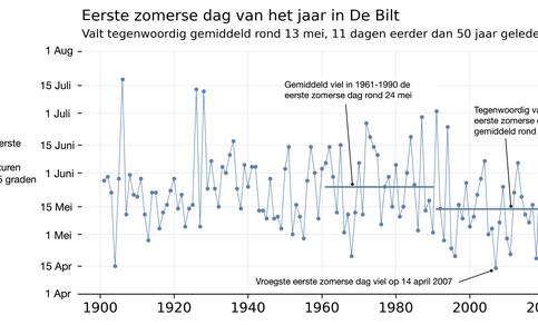 Lijngrafiek van de datum van de eerste zomerse dag van het jaar in De Bilt van 1901 tot nu. 