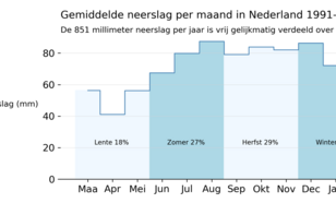 grafiek met gemiddelde hoeveelheid neerslag per maand in Nederland voor de periode 1991-2020. De verdeling van de jaarneerslag over de vier seizoenen is in procenten weergegeven