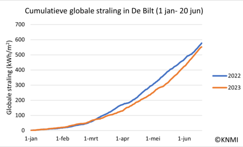Lijngrafiek van d totale waargenomen globale straling in De Bilt tussen 1 januari en 20 juni 2022 en 2023. 