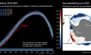 Rechts: oppervlak Antarctisch zee-ijs voor alle jaren sinds 1979, het begin van de satellietmetingen; Links: afwijking in zee-ijs concentratie in juni 2023 als afwijking van 1981-2010 gemiddelde.