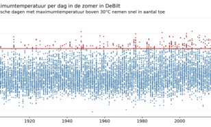 Grafiek van de maximumtemperatuur per dag in de zomer sinds 1901. Tropische dagen met een maximumtemperatuur van 30℃ of meer zijn rood.