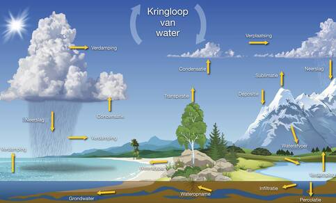 Overzicht van de natuurlijke kringloop van water in het klimaatsysteem. 