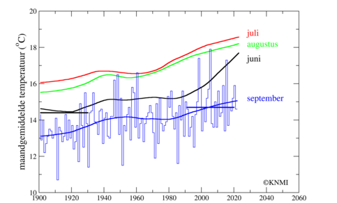 grafiek met trendlijnen van de gemiddelde temperatuur in De Bilt in 1901-2022 in juni, juli, augustus en september.  Voor september zijn ook de jaarlijkse waarden weergegeven.  