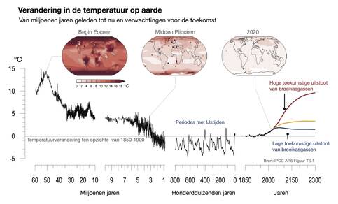 Lijngrafiek van de temperatuur op aarde van 60 miljoen jaar geleden tot nu en verwachtingen tot 2300