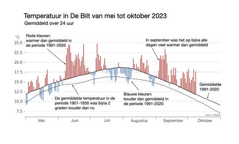 Grafiek met de temperatuur in De Bilt per dag van 1 mei 2023 tot en met 9 oktober 2023. Met rode en blauwe staafjes is aangegeven hoeveel de temperatuur afwijkt van de gemiddelde temperatuur op die dag in de periode 1991-2020. Bron: KNMI.