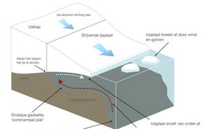 Tekening van de Antarctische ijskap en de overgang naar een drijvende ijsplaat. 
