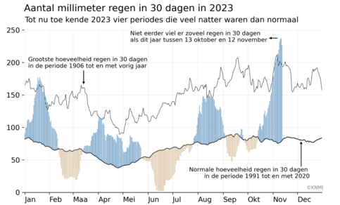 Grafiek met hoeveelheid neerslag in millimeters gemiddeld over 13 neerslagstations verspreid over Nederland en opgeteld over 30 dagen. In kleur voor 2023, in zwart voor de gemiddelde hoeveelheid in de periode 1991-2020.