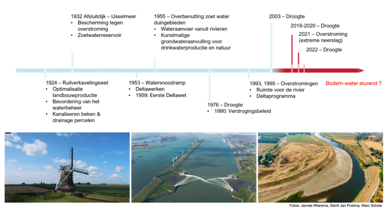 Een tijdlijn van belangrijke momenten in de Nederlandse geschiedenis op het gebied van weer, water en landinrichting.
