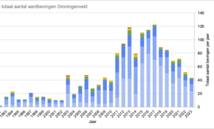 Figuur 1. Jaarlijks totaal aantal aardbevingen in Groningenveld