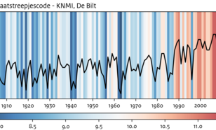 visualisatie van de Klimaatstreepjescode 1901 tot en met 2023