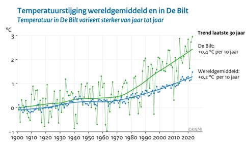 Lijngrafiek van de temperatuurstijging wereldgemiddeld en in De Bilt sinds 1901