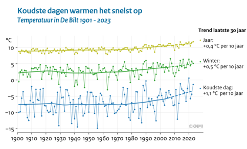 Lijngrafiek van de waargenomen temperaturen in De Bilt, jaargemiddeld, wintergemiddeld en de koudste dag van het jaar. Van 1901 tot nu.