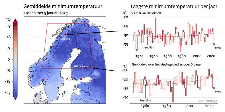 Kaart met in kleur de gemiddelde minimumtemperatuur van 1 tot en met 5 januari in Scandinavië en twee lijngrafieken van de laagste minimumtemperatuur per jaar op meetstation Abisko en gemiddeld over noord-scandinavie.