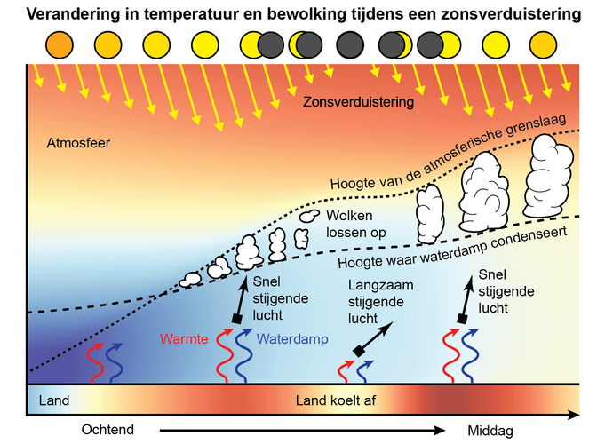 Overzicht van de verandering in temperatuur en bewolking tijdens een zonsverduistering.