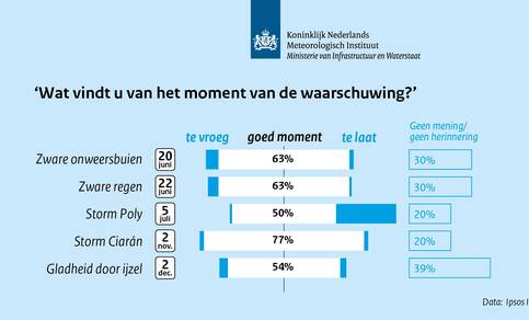 Figuur 1: Over het algemeen waren Nederlanders positief over de timing van de waarschuwingen. De meeste mensen vonden in 2023 dat de weerwaarschuwingen op het goede moment werd afgegeven.