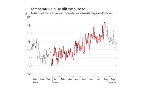 Lijngrafiek van de temperatuur in De Bilt van oktober 2019 tot en met september 2020