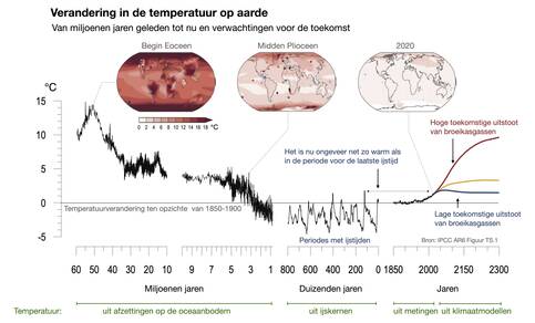 Lijngrafiek van de temperatuur op aarde van 60 miljoen jaar geleden tot nu. Met klimaatmodellen is de temperatuur berekend tot 2300 voor verschillende scenario's voor uitstoot van broeikasgassen door de mens.
