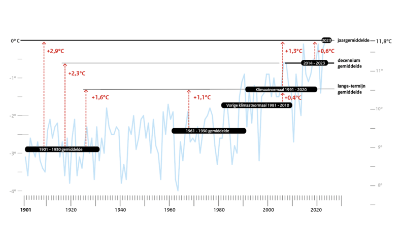 Grefiek van jaargemiddelde temperatuur in De Bilt in de periode 1901-2023 en verschil in temperatuur tussen 2023 en verschillende perioden in het verleden.