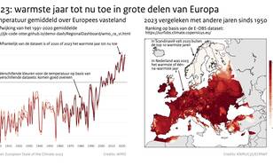 Lijngrafiek van de temperatuur in Europa sinds 1900 (links) en een kaart van Europa met in kleur de ranglijst van warmste jaren sinds 1950 (rechts).