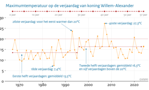 Lijngrafiek met de maximumtemperatuur op 27 april, de verjaardag van koning Willem-Alexander, vanaf zijn geboorte in 1967 tot 2024.
