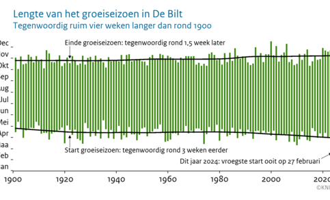 Datum van start en einde van het groeiseizoen voor ieder jaar sinds 1901 weergegeven met een verticaal groen balkje dat start op de begindatum en eindigt op de einddatum.