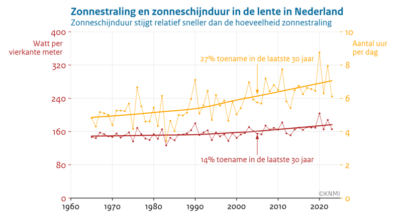 grafiek met lentegemiddelde zonnestraling (rood) en zonneschijnduur (oranje) sinds 1965, landelijk gemiddeld. Dikke lijnen geven de trend weer