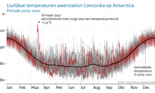 Lijngrafiek van de uurlijkse temperatuur op Concordia Station in het binnenland van Antarctica voor ieder dag van het jaar voor alle jaren van 2013 tot 2022.