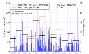 Grafiek van maandelijkse en dagelijkse neerslag in de periode juni 2023 t/m mei 2024.