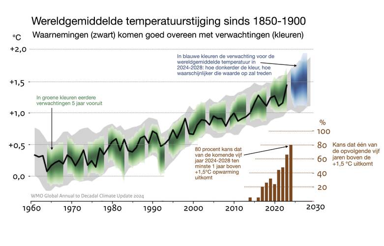 Grafiek met de waargenomen wereldgemiddelde temperatuur van 1960 tot en met 2023 en verwachtingen vijf jaar vooruit.
