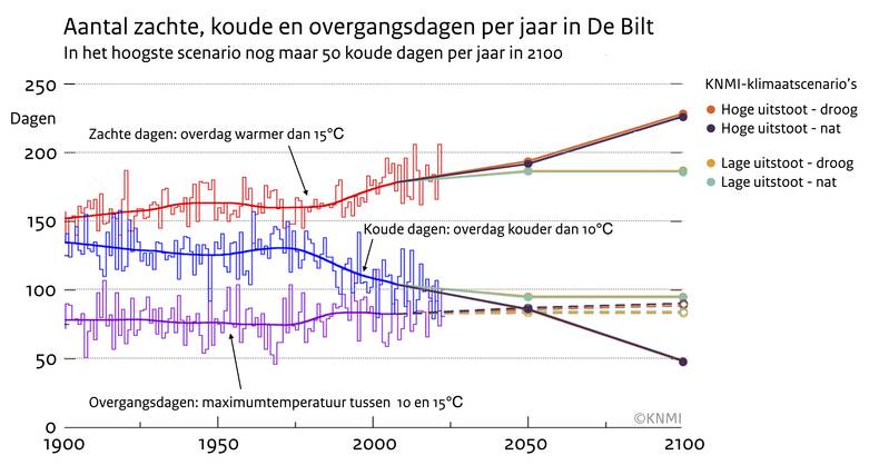 Lijngrafiek met het aantal koude, zachte en het aantal overgangsdagen per jaar in De Bilt, vanaf 1901 tot 2024, met aantallen voor 2050 en 2100 volgens de KNMI-klimaatscenario's.