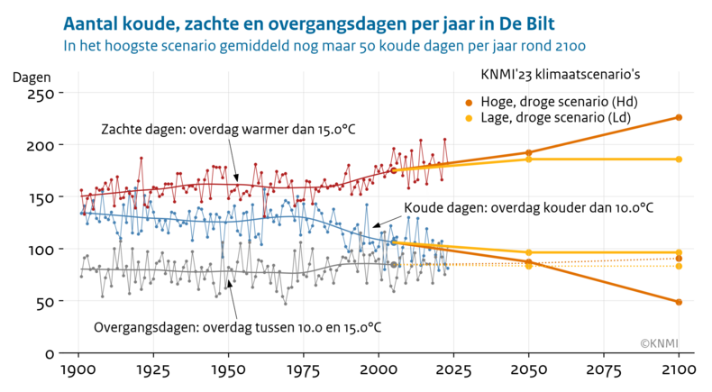 Lijngrafiek met het aantal koude, zachte en het aantal overgangsdagen per jaar in De Bilt, vanaf 1901 tot 2024, met aantallen voor 2050 en 2100 volgens de KNMI-klimaatscenario's.