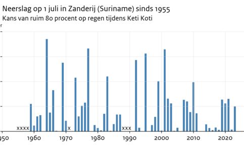 Grafiek van de neerslag op 1 juli sinds 1955, het jaar waarin Keti Koti op die dag een officiële Surinaamse feestdag werd. Station Zanderij, Suriname. 