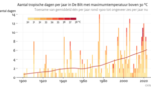 Staafjesgrafiek van het aantal dagen per jaar met een maximumtemperatuur boven 30 graden in De Bilt van 1901 tot 2024. 