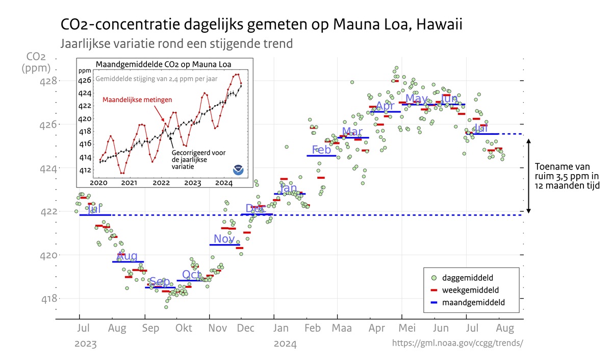 grafiek van de co2 concentratie op Mauna Loa