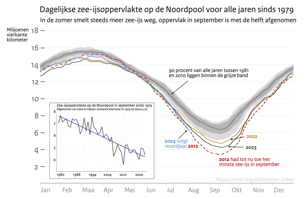 grafiek van het dagelijkse zee-ijsoppervlak op de noordpool voor alle jaren sinds 1979