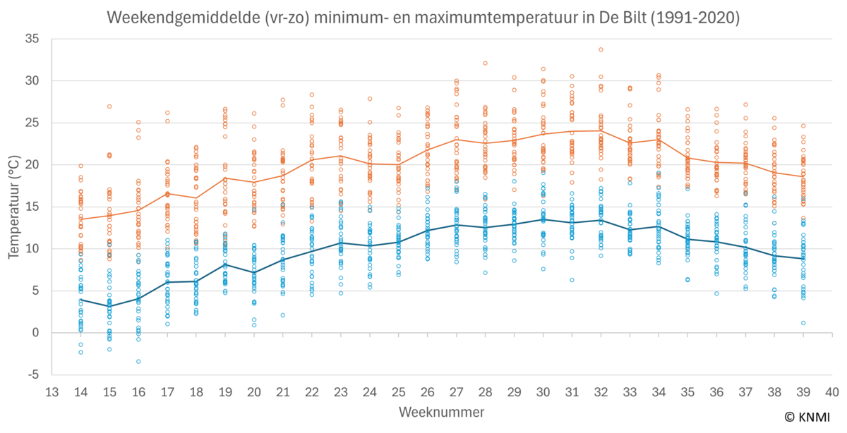 grafiek van de wereldgemiddelde temperatuur