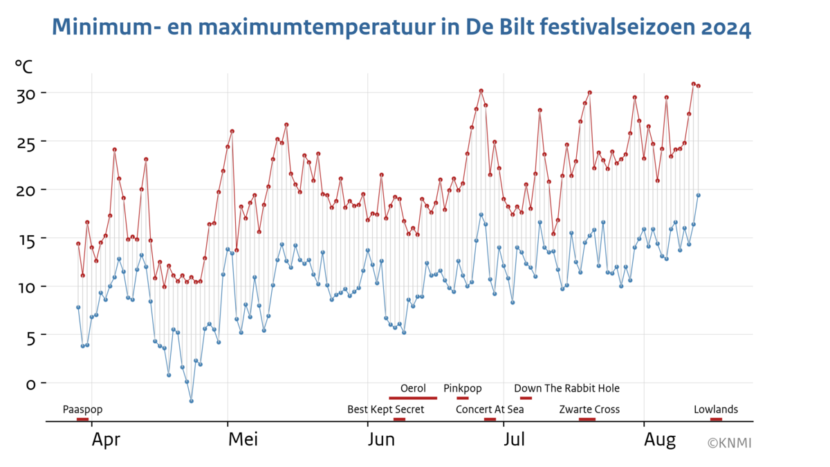 grafiek van de wereldgemiddelde temperatuur